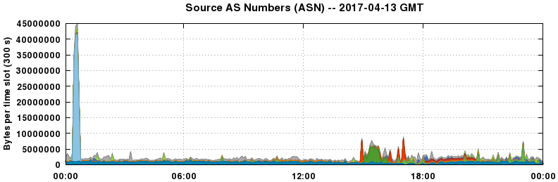 Source AS Numbers (ASNs)