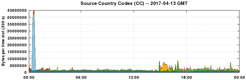 Source Country Codes (CCs)