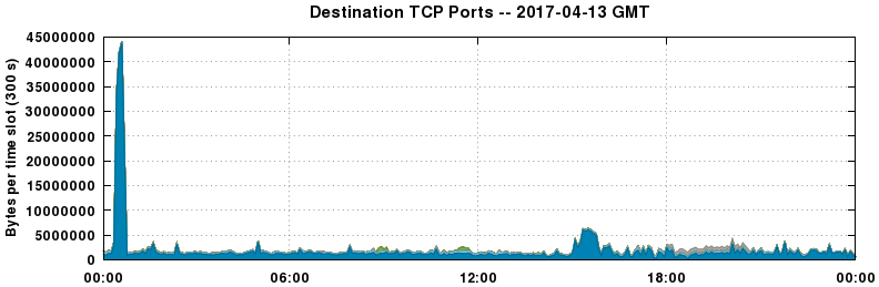 Destination TCP Ports