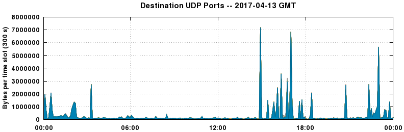 Destination UDP Ports