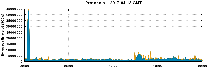 Protocols