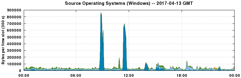 Source Operating Systems (Windows)