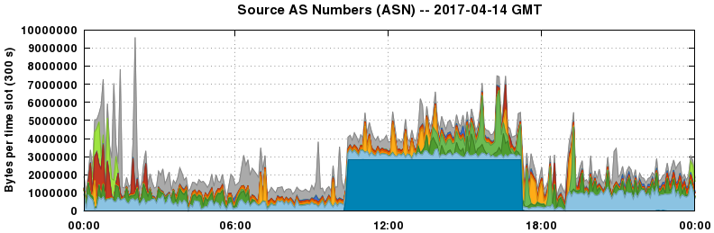 Source AS Numbers (ASNs)