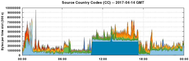 Source Country Codes (CCs)