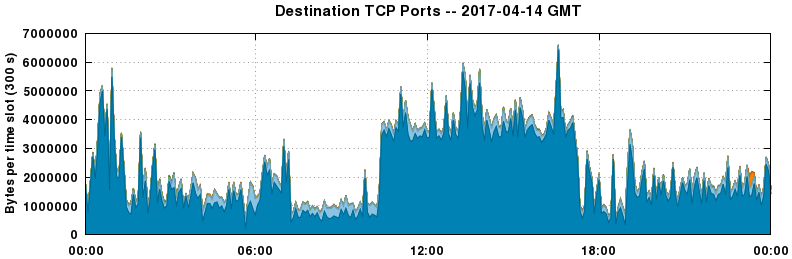 Destination TCP Ports