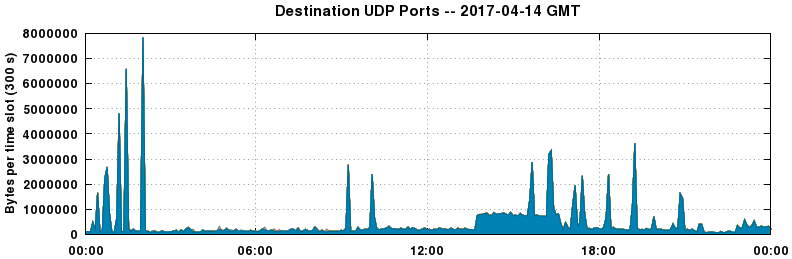 Destination UDP Ports