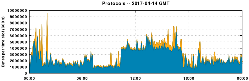Protocols