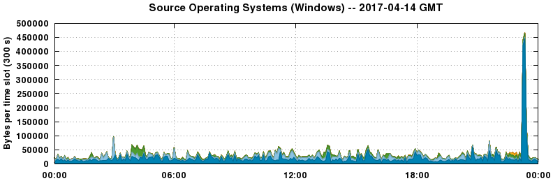 Source Operating Systems (Windows)
