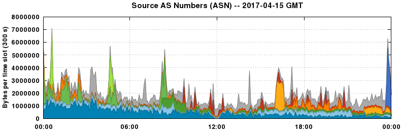 Source AS Numbers (ASNs)