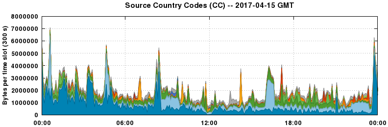 Source Country Codes (CCs)