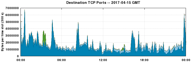 Destination TCP Ports
