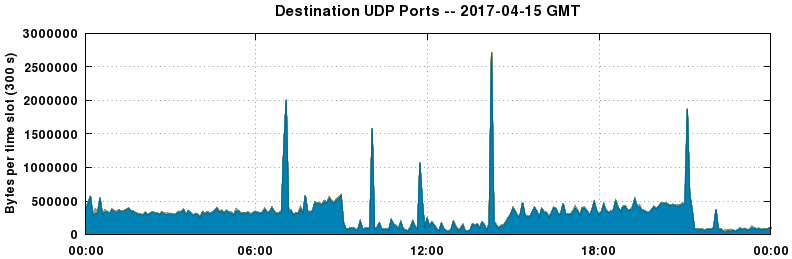 Destination UDP Ports