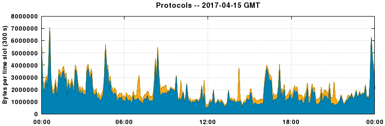 Protocols