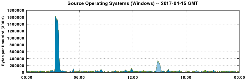 Source Operating Systems (Windows)