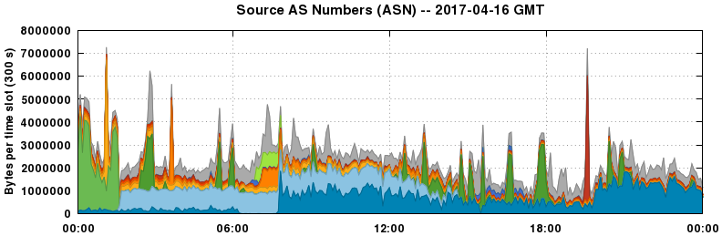 Source AS Numbers (ASNs)