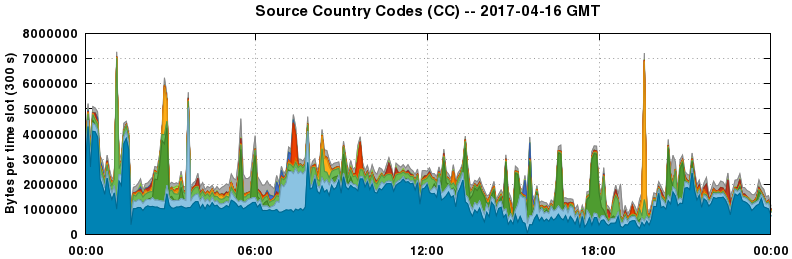 Source Country Codes (CCs)