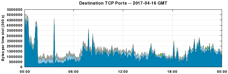 Destination TCP Ports