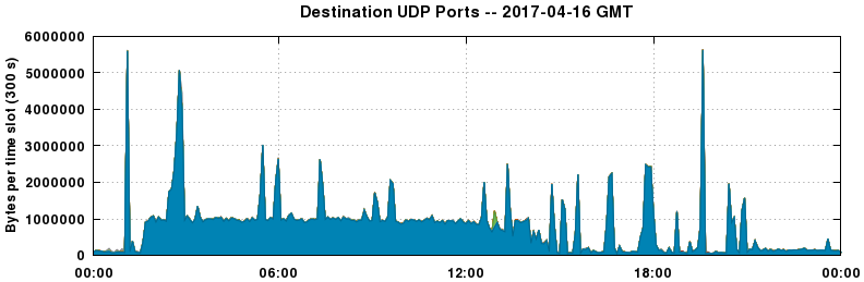 Destination UDP Ports