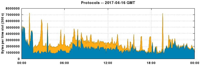 Protocols