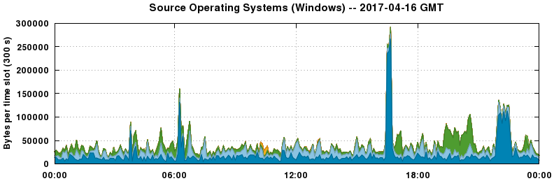Source Operating Systems (Windows)