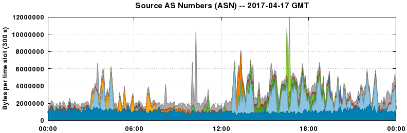 Source AS Numbers (ASNs)