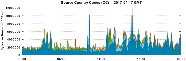 Source Country Codes (CCs)