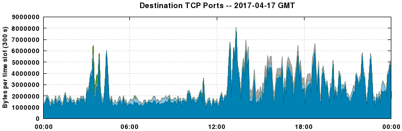 Destination TCP Ports