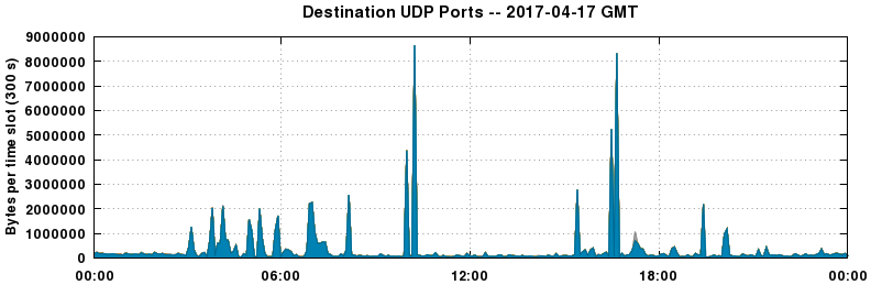 Destination UDP Ports