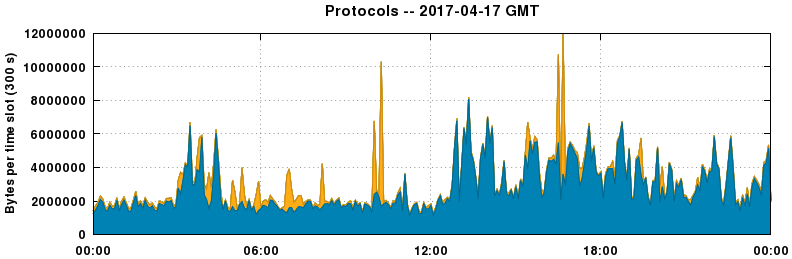Protocols