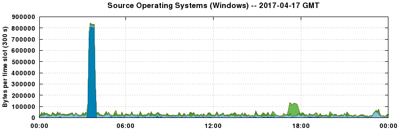 Source Operating Systems (Windows)