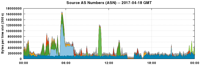 Source AS Numbers (ASNs)