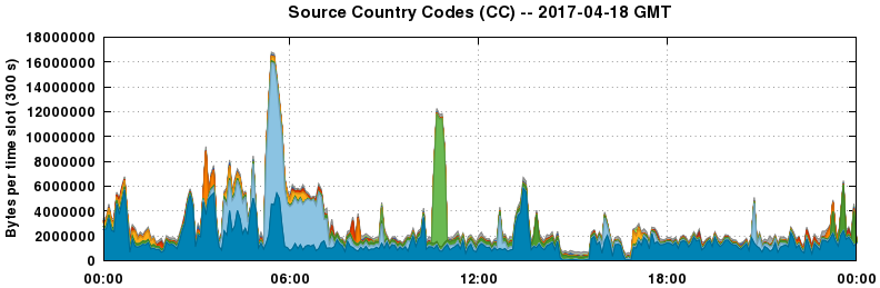 Source Country Codes (CCs)