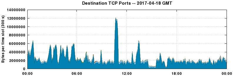 Destination TCP Ports