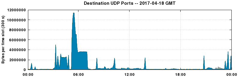 Destination UDP Ports