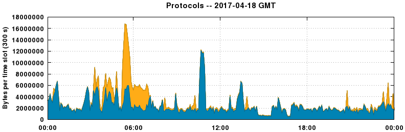 Protocols