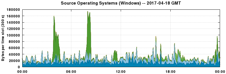 Source Operating Systems (Windows)