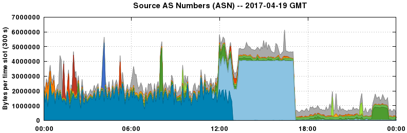 Source AS Numbers (ASNs)