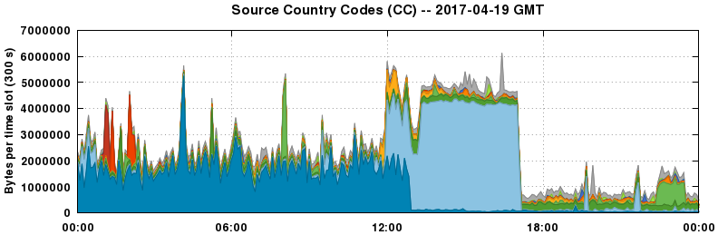 Source Country Codes (CCs)