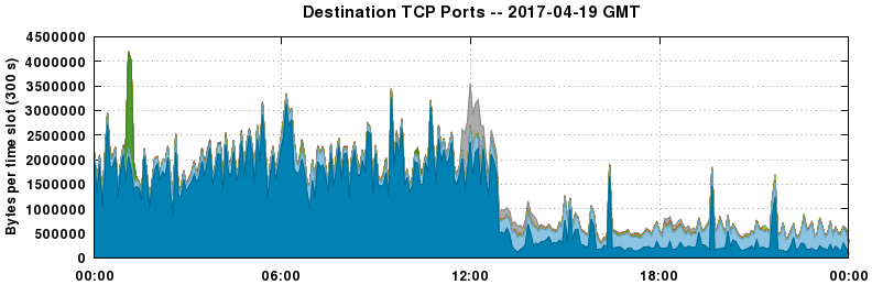Destination TCP Ports