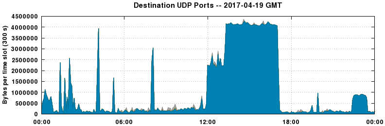 Destination UDP Ports