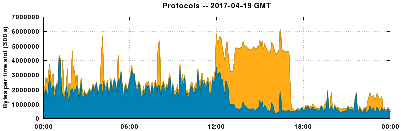 Protocols