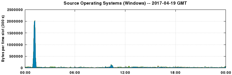 Source Operating Systems (Windows)