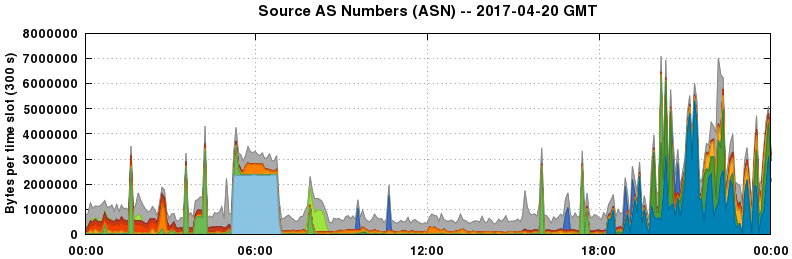 Source AS Numbers (ASNs)