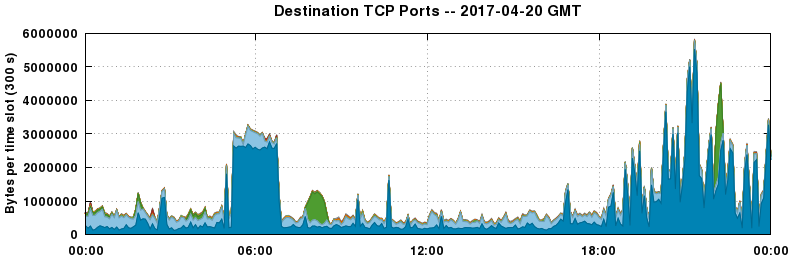 Destination TCP Ports