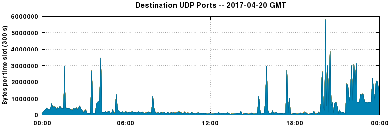 Destination UDP Ports