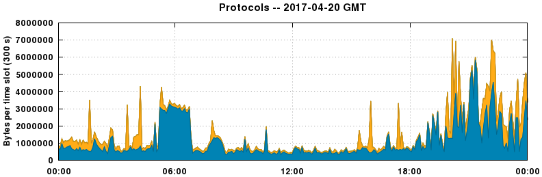 Protocols