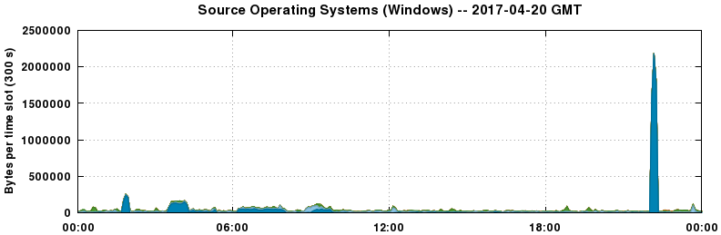 Source Operating Systems (Windows)