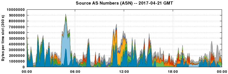 Source AS Numbers (ASNs)
