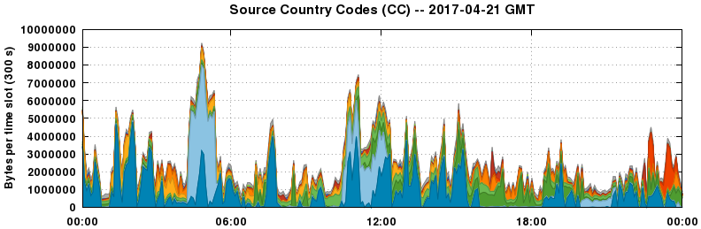Source Country Codes (CCs)