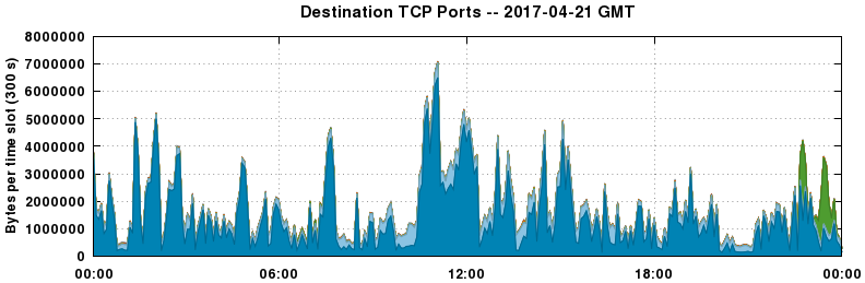 Destination TCP Ports